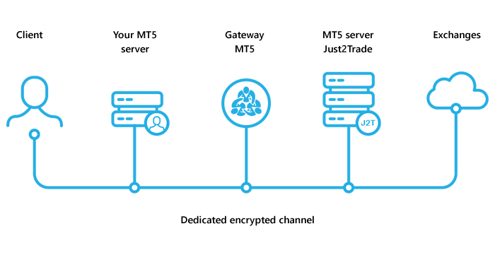 Liquidity for MetaTrader 5 from Just2Trade: 9 000+ instruments on NYSE, NASDAQ, LSE and other exchanges