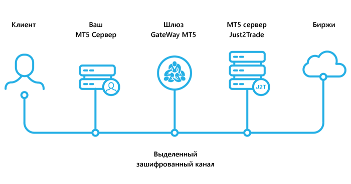 Ликвидность для MetaTrader 5 от Just2Trade: 9 000+ инструментов на NYSE, NASDAQ, LSE и других биржах