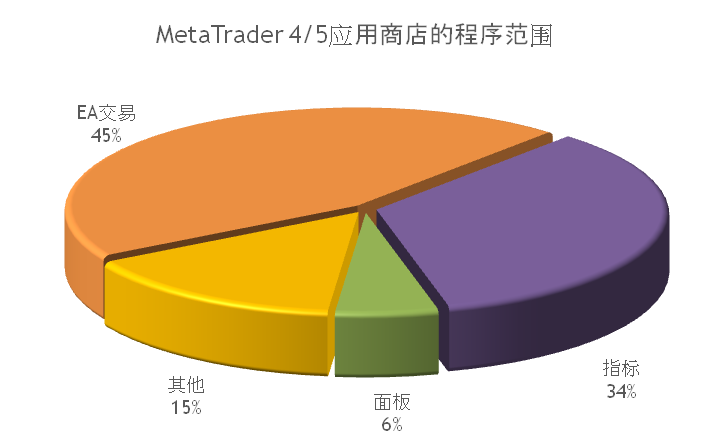 MetaTrader应用商店2013年第三季度业绩