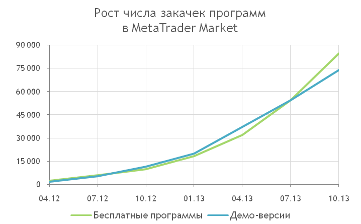 Рост числа закачек технических индикаторов и роботов для MetaTrader 4/5 MetaTrader Market: Рост числа закачек индикаторов и роботов для MetaTrader 4/5