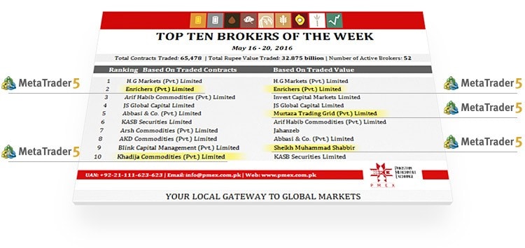 MetaTrader 5 strengthens its positions in Pakistan: four TOP 10 brokers use the platform