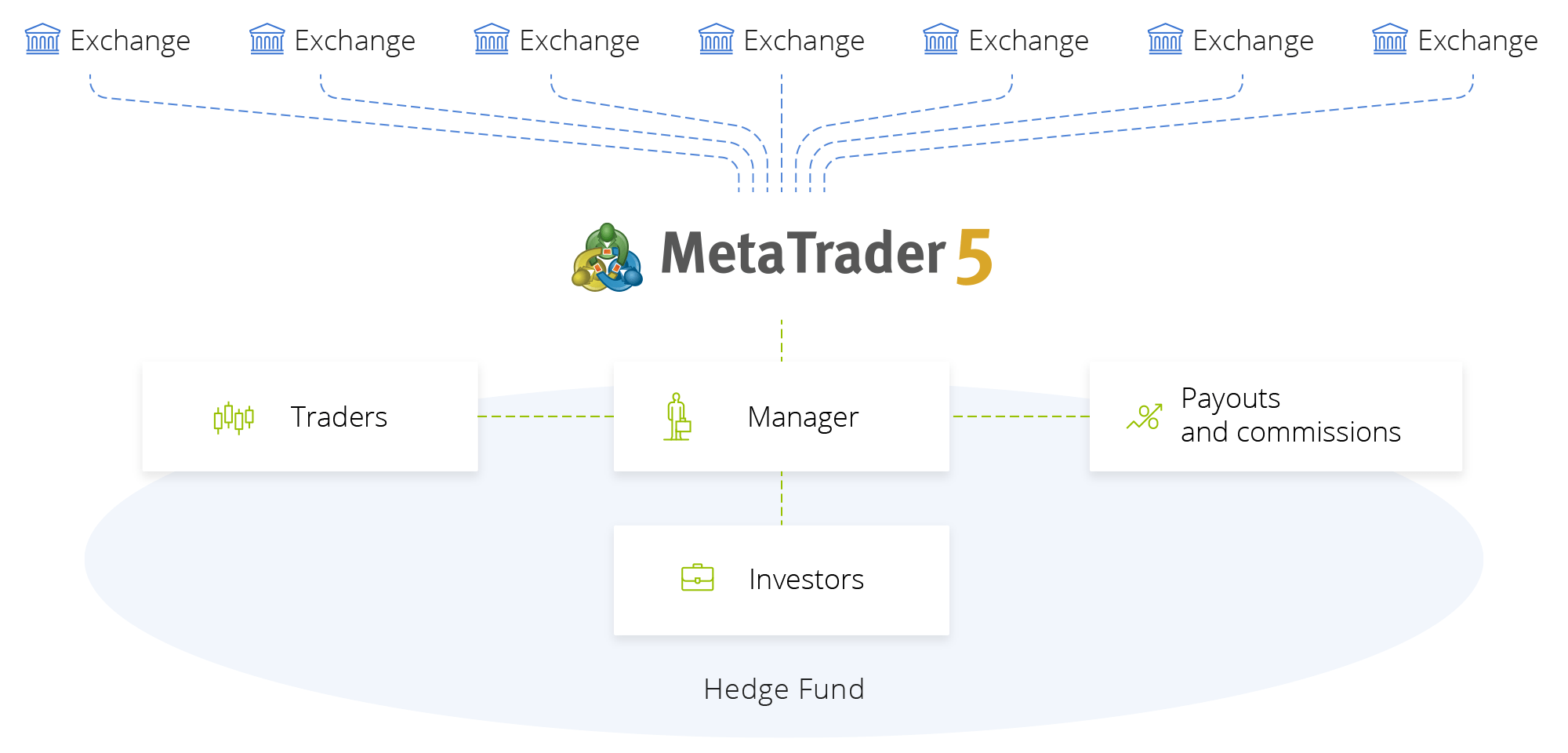 MetaTrader 5是一个集成风险管理和分析功能的交易所程序端 MetaTrader 5是一个集成风险管理和分析功能的交易所程序端